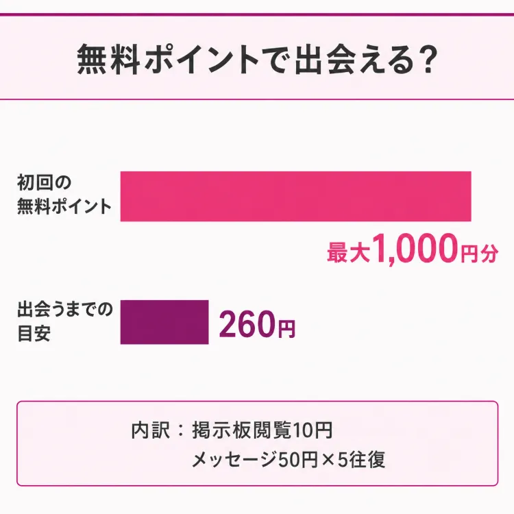 ワンナイトアプリで無料ポイントで出会えるかシミュレーション