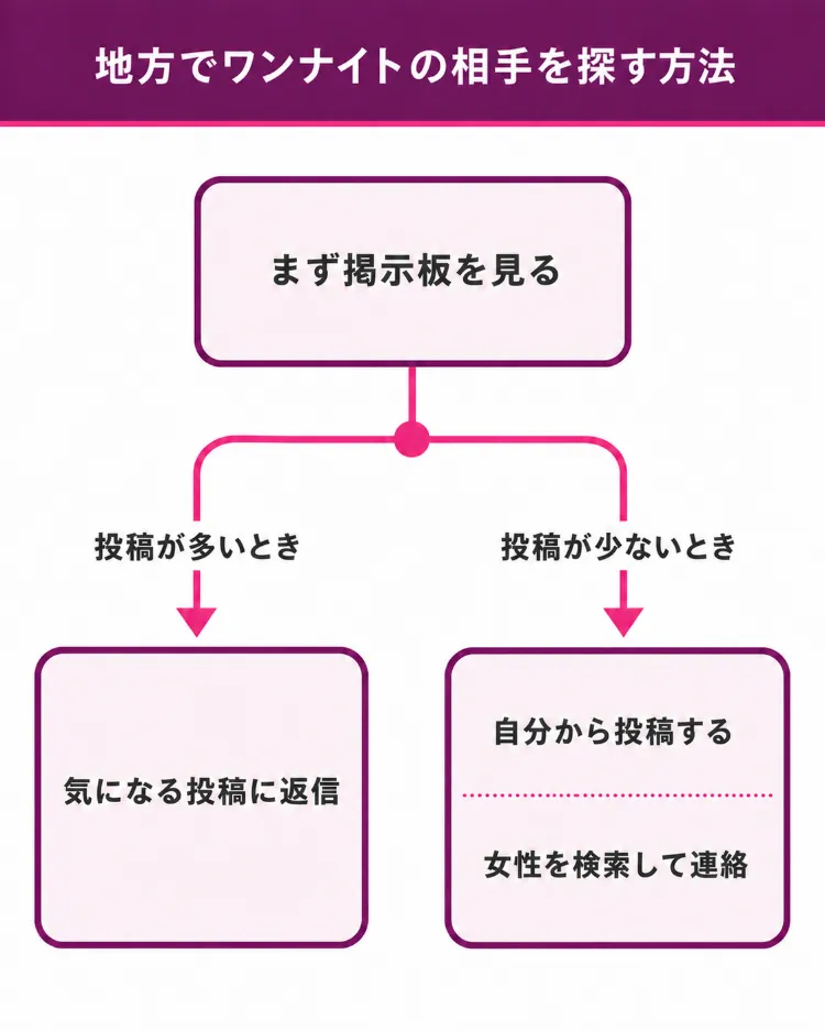 地方でワンナイトの相手を探す手順