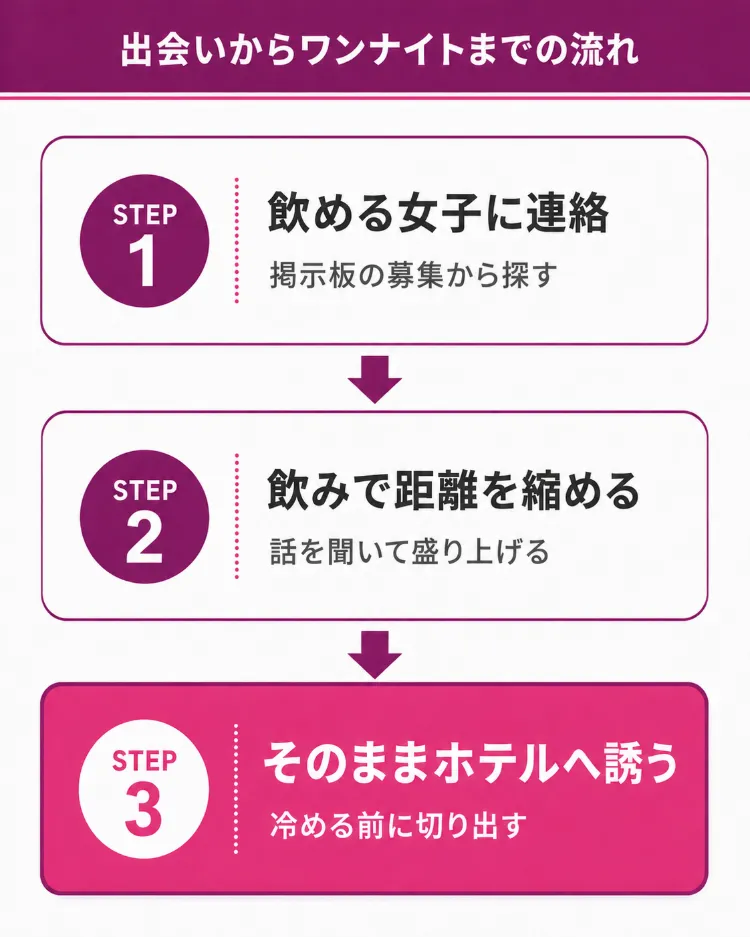 出会いからワンナイトまでの流れ
