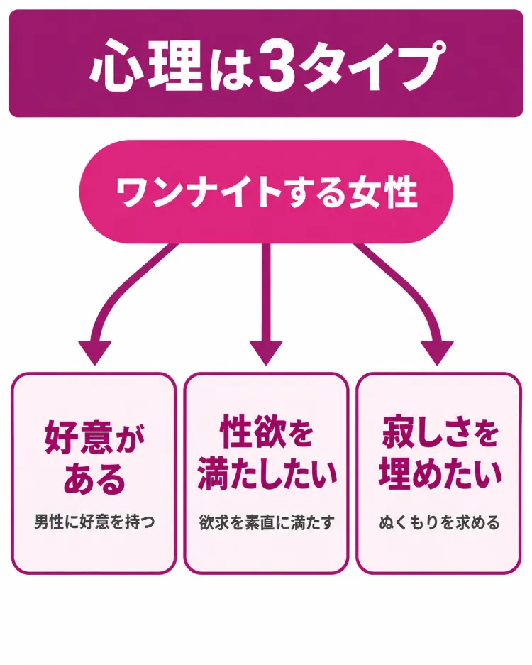 ワンナイトする女性の心理を表す図