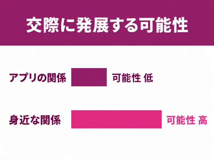 ワンナイトした女性と付き合う可能性を表す図
